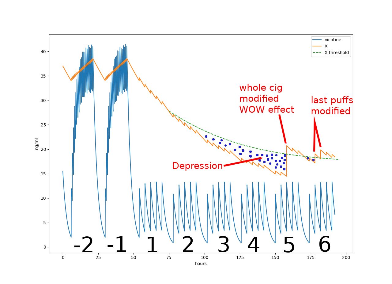 nicotine and X chart